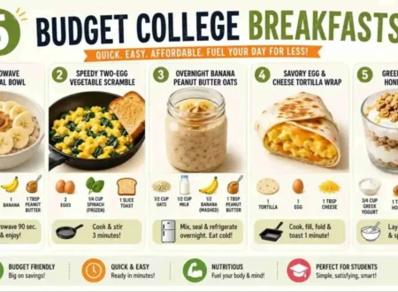 nfographic showing five budget-friendly college breakfast ideas including microwave oatmeal, egg vegetable scramble, overnight banana peanut butter oats, egg and cheese tortilla wrap, and Greek yogurt parfait.
